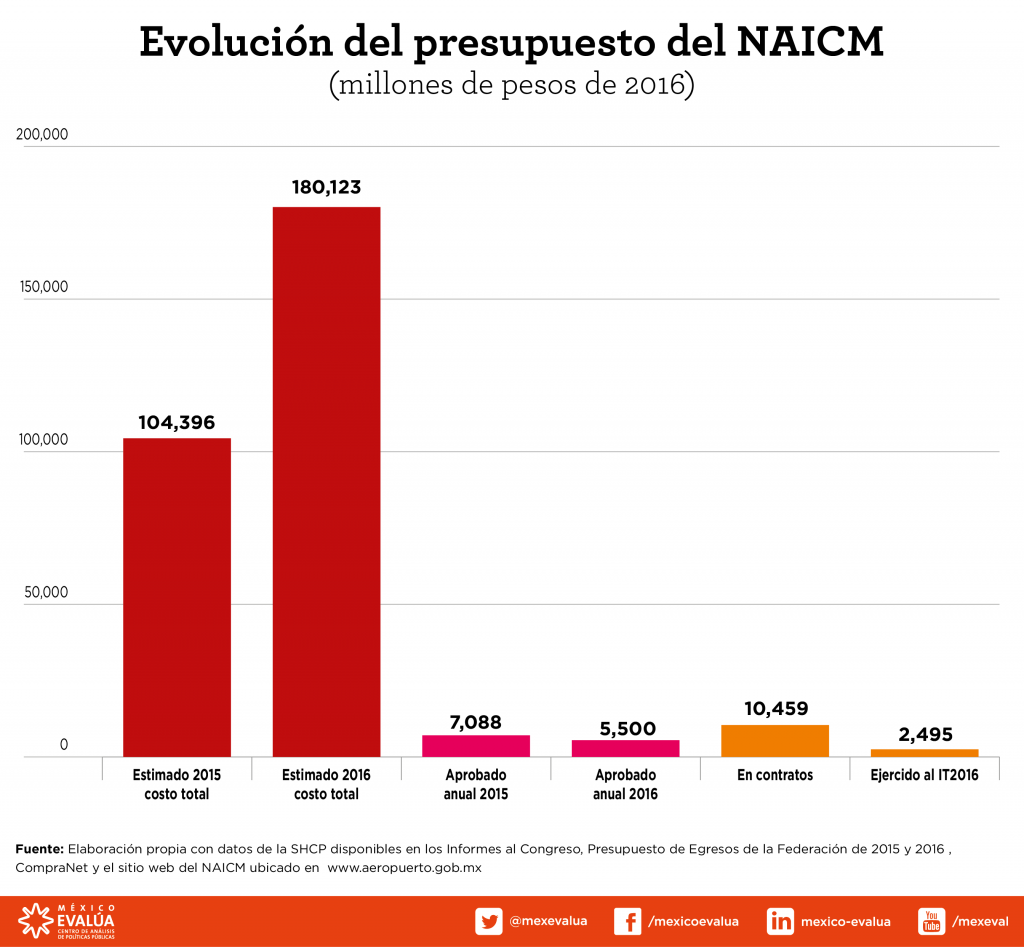 naicm-evolucion-del-presupuesto