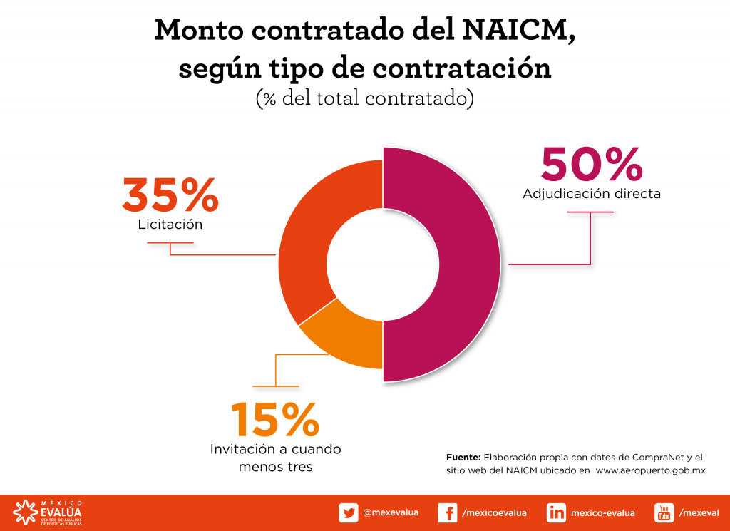 naicm-monto-contratado