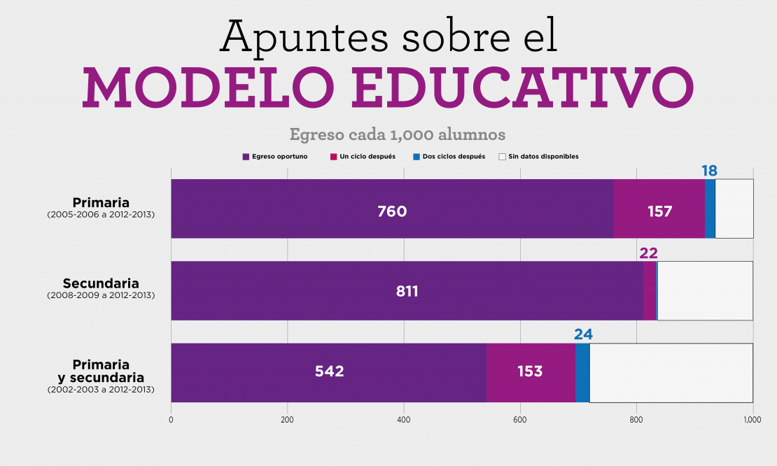 Apuntes sobre el modelo educativo – México Evalúa