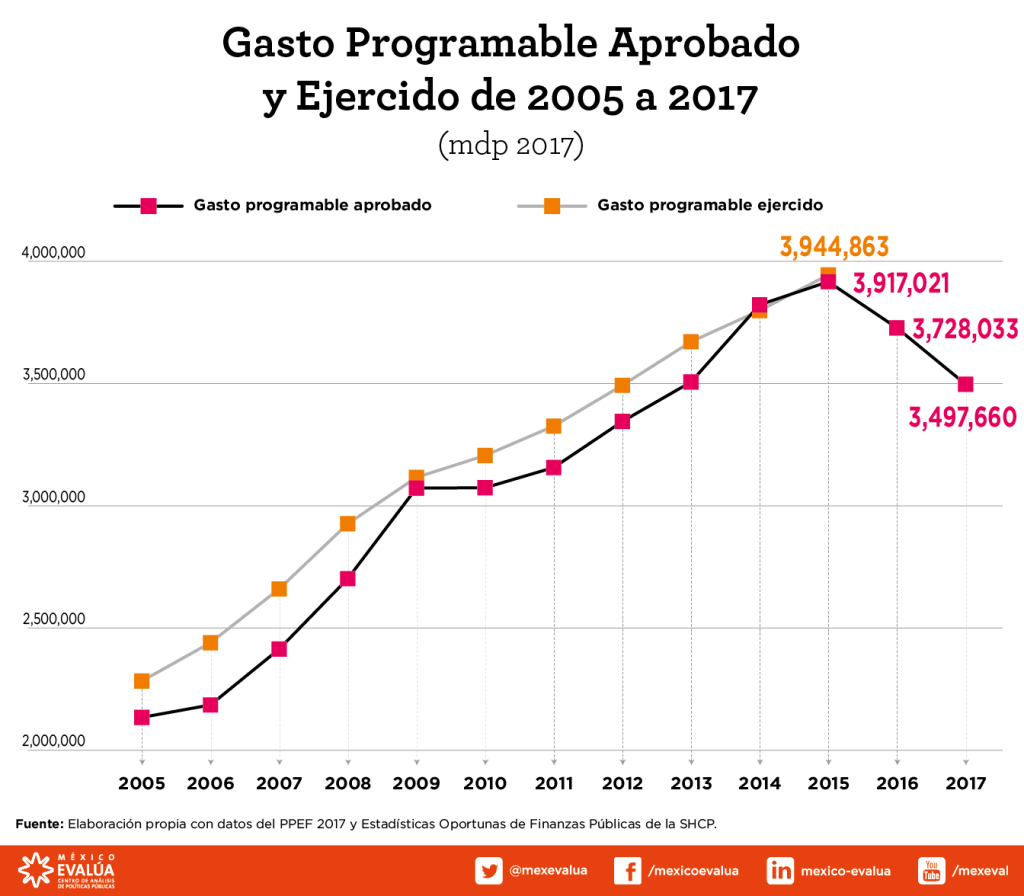 gasto2