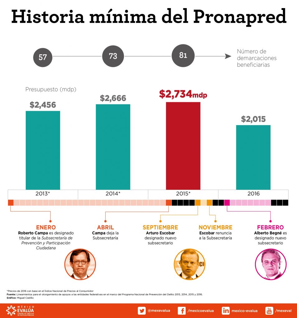 pronapred-historia-minima