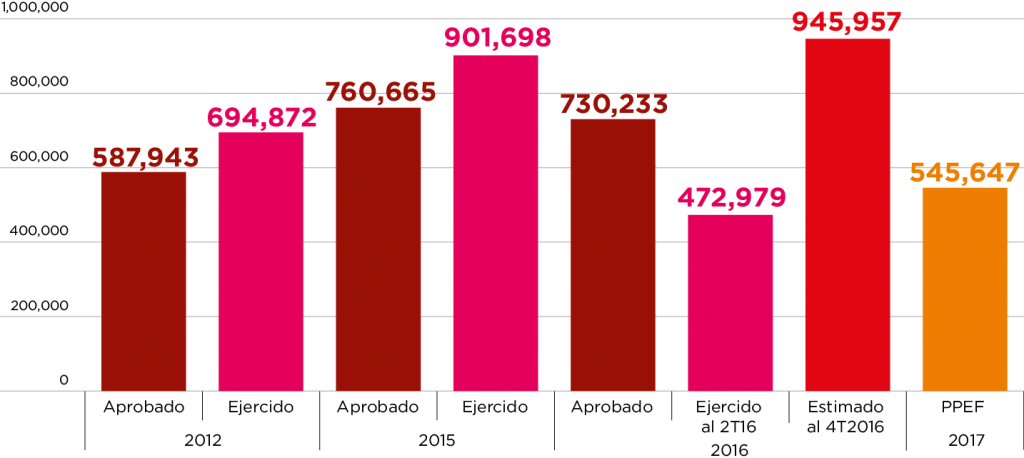 gasto-en-transferencias-asignaciones-subsidios-y-otras-ayudas-capitulo-4000