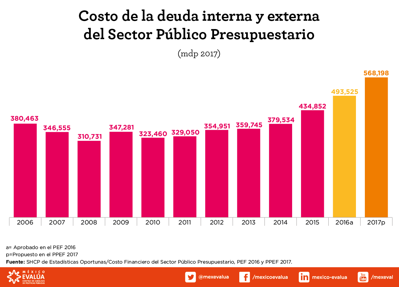 costo-de-deuda-interna-y-externa