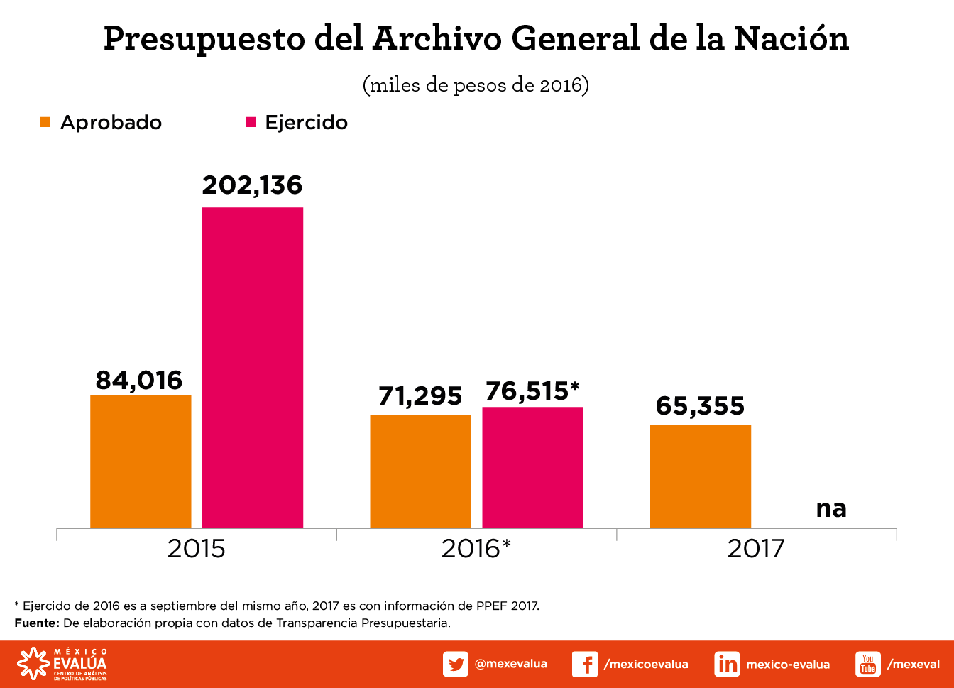 presupuesto-del-archivo-general-de-la-nacion