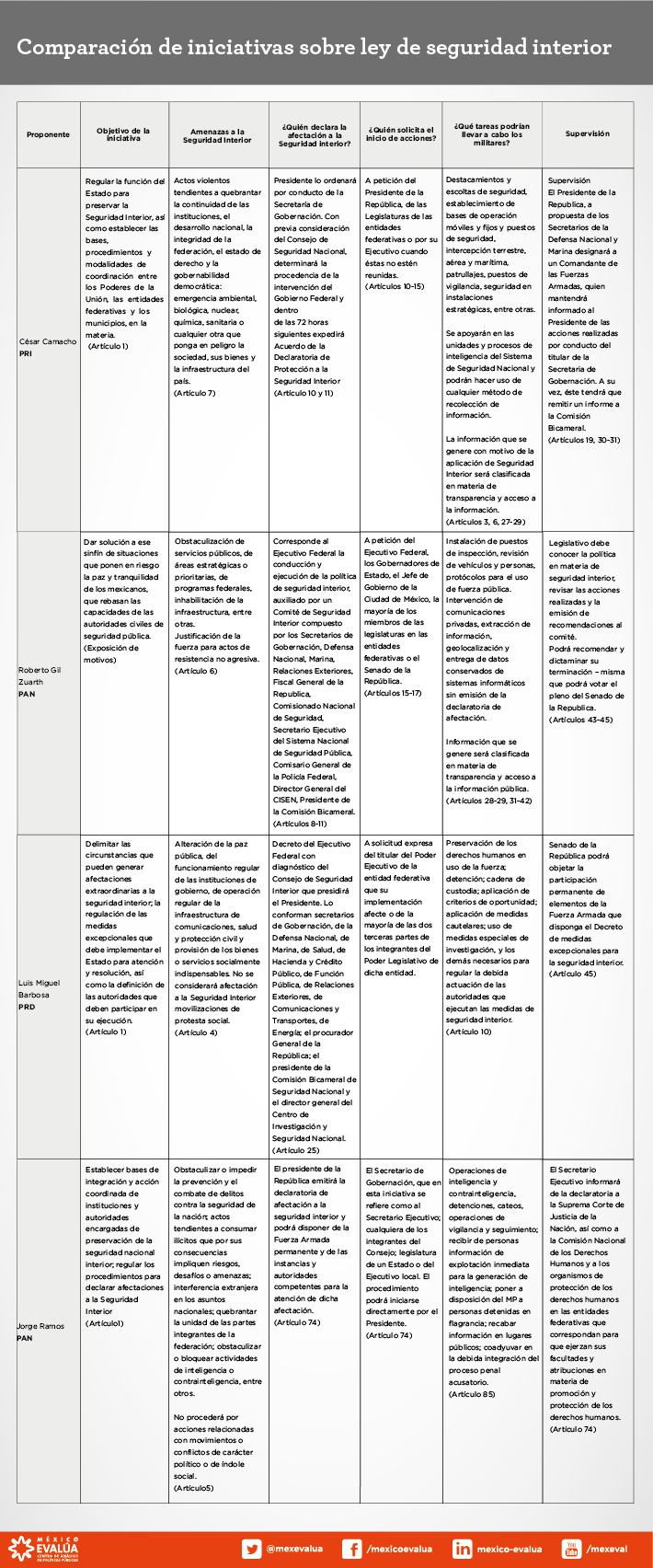 iniciativas-de-ley-sobre-seguridad-interior