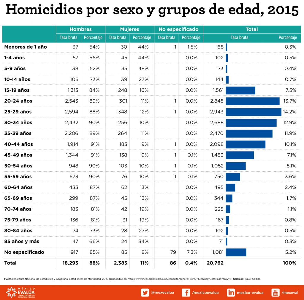 2017_02_15_Post_AP_HOMICIDIOS_NO_IGUALES-01