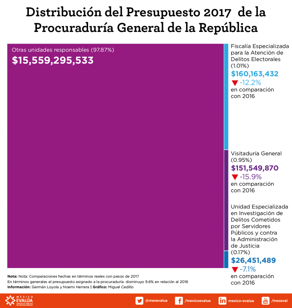 2017_03_08_Post_AP_Presupuesto_PGR-01