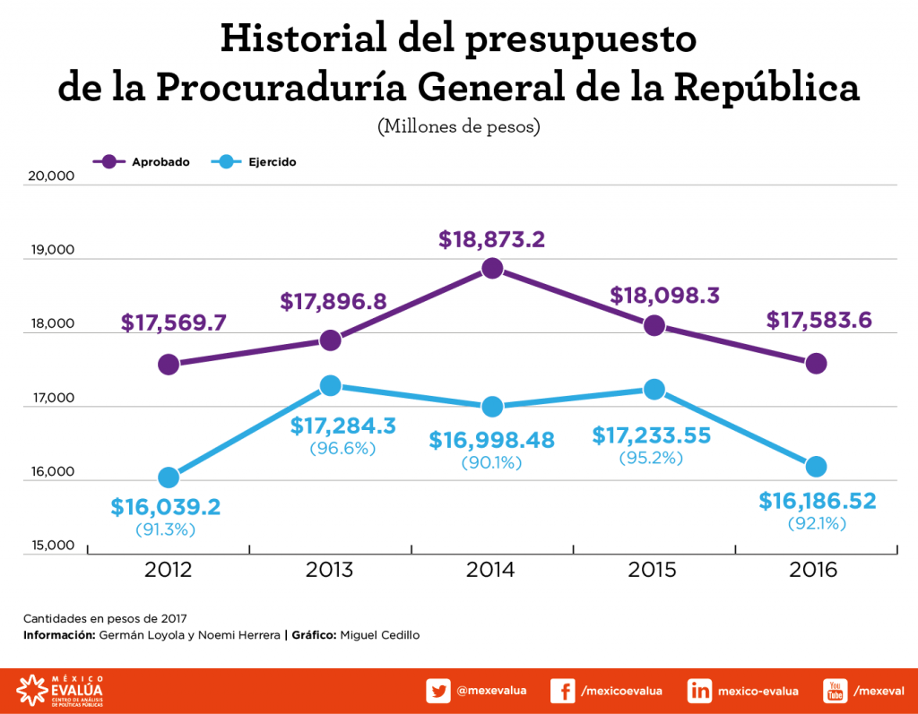 2017_03_08_Post_AP_Presupuesto_PGR-03