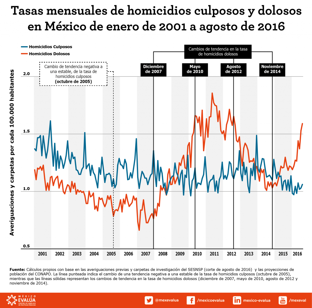 2017_03_30_Post_AP_graficos_homicidios-01