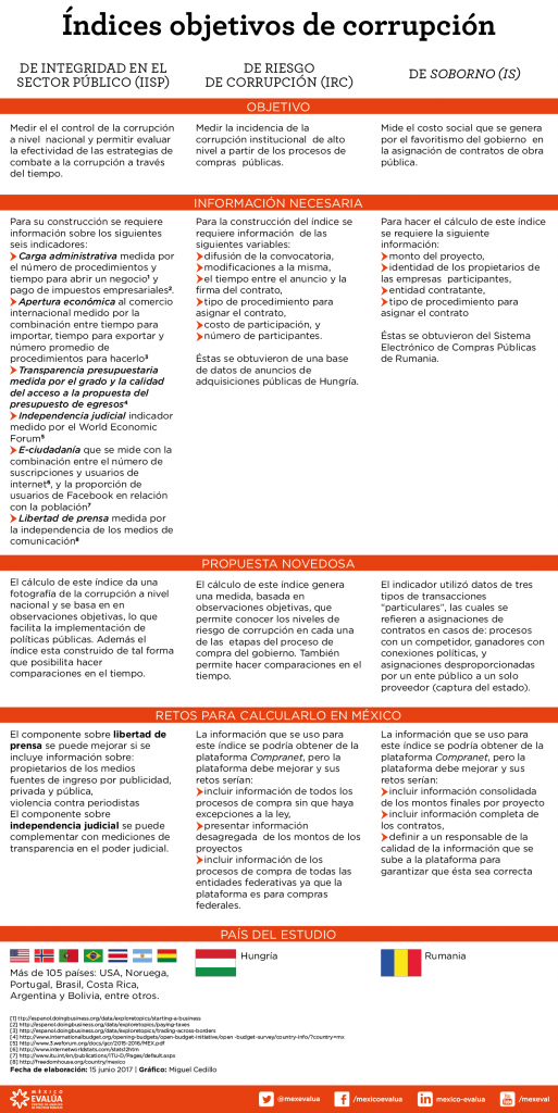 indices-objetivos-de-corrupcion