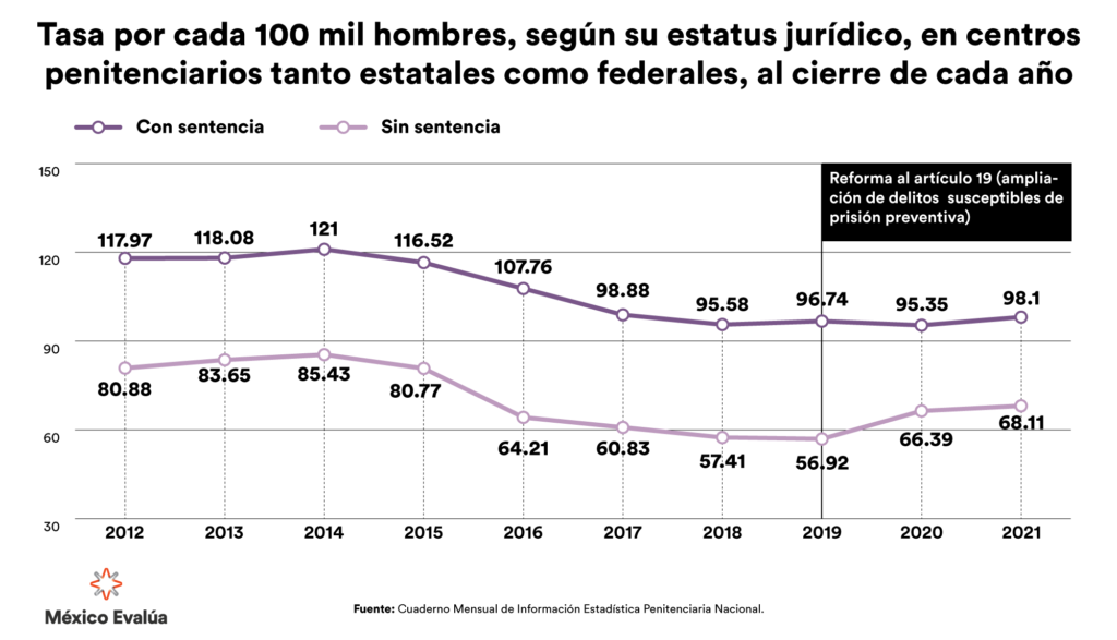 Tasa por cada 100 mil hombre, según estatus jurídico, en centros penitenciarios.