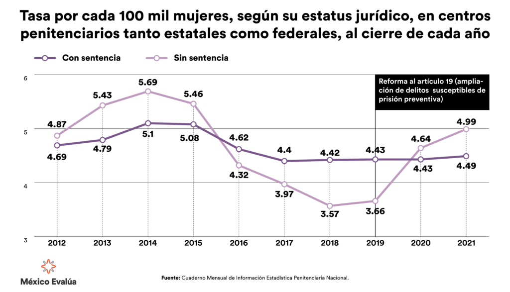 Tasa por cada 100 mil mujeres, según su estatus jurídico, en centros penitenciarios.