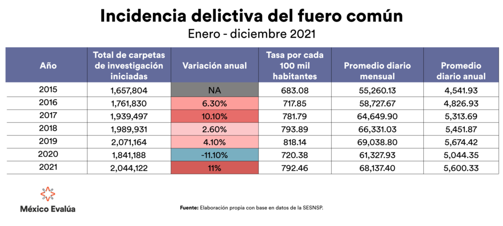 Incidencia delictiva del fuero común.