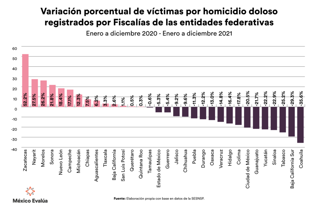 Variación porcentual de víctimas por homicidio doloso.