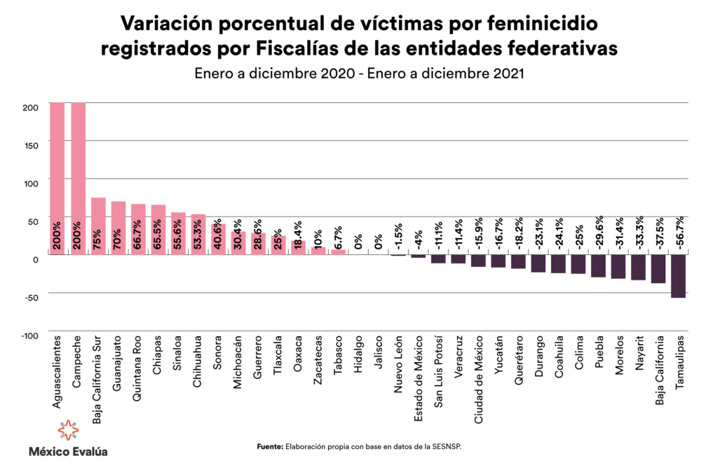 Variación porcentual de víctimas por feminicidio registrados por fiscalías.