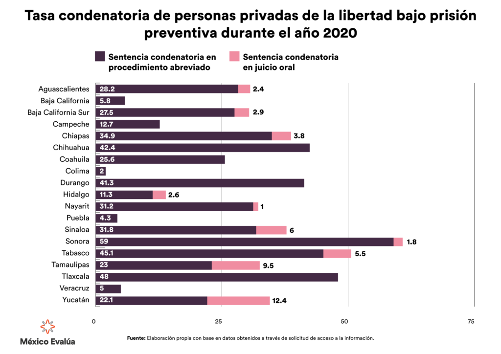 Tasa condenatoria bajo prisión preventiva.